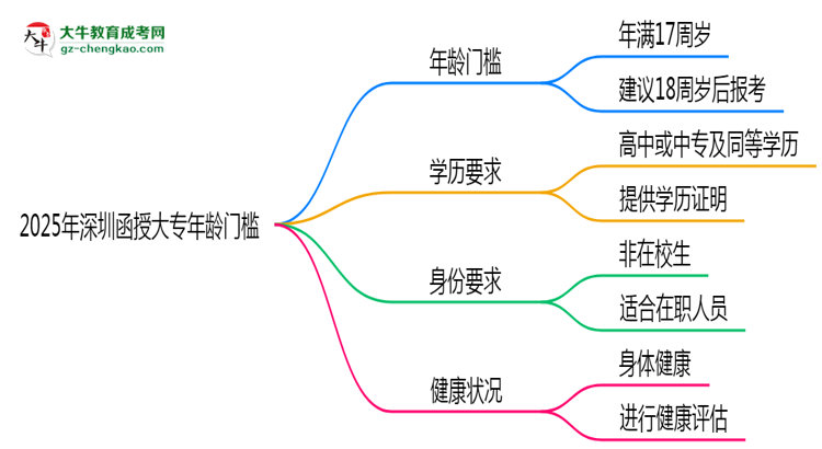 2025年深圳函授大專(zhuān)年齡門(mén)檻:最低多少歲可報(bào)?思維導(dǎo)圖