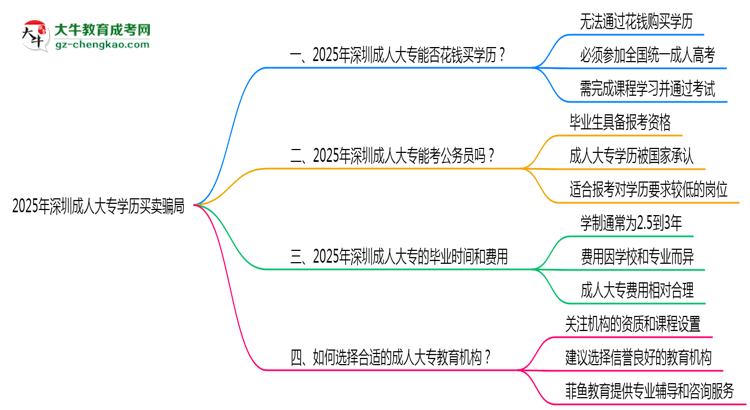 2025年深圳成人大專學(xué)歷買賣騙局!官方嚴(yán)打公告思維導(dǎo)圖