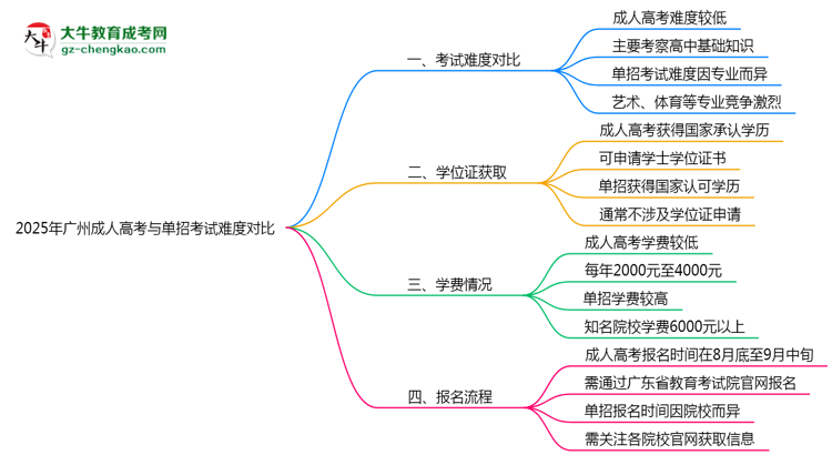 2025年廣州成人高考與單招考試難度對(duì)比思維導(dǎo)圖