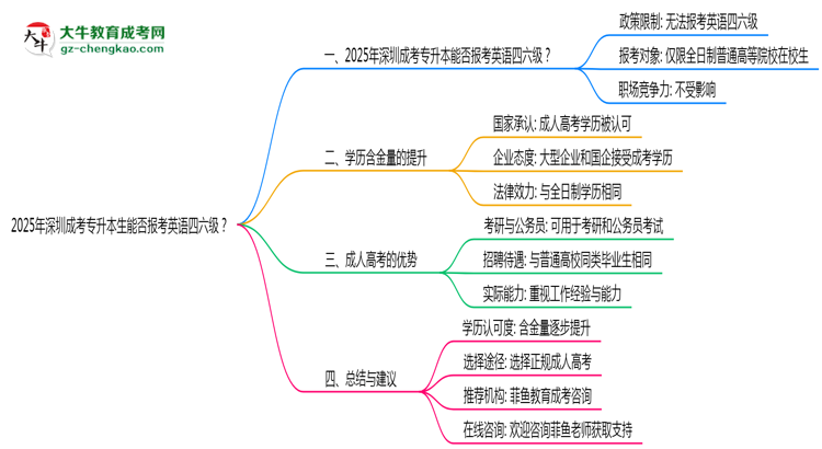 2025年深圳成考專升本生能否報考英語四六級？思維導(dǎo)圖