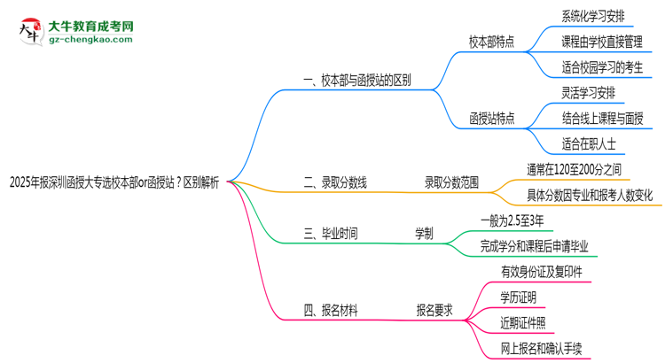2025年報深圳函授大專選校本部or函授站？區(qū)別解析思維導(dǎo)圖