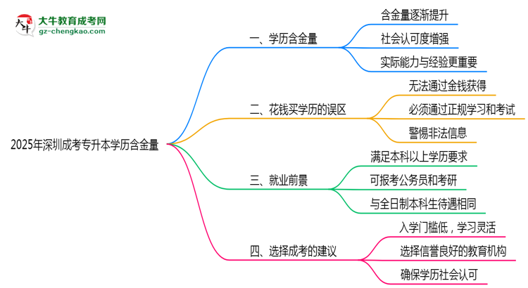 2025年深圳成考專升本學(xué)歷含金量:企業(yè)認(rèn)可度調(diào)查思維導(dǎo)圖
