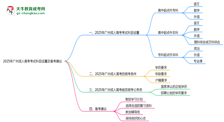 2025年廣州成人高考考試科目設(shè)置及備考建議思維導(dǎo)圖