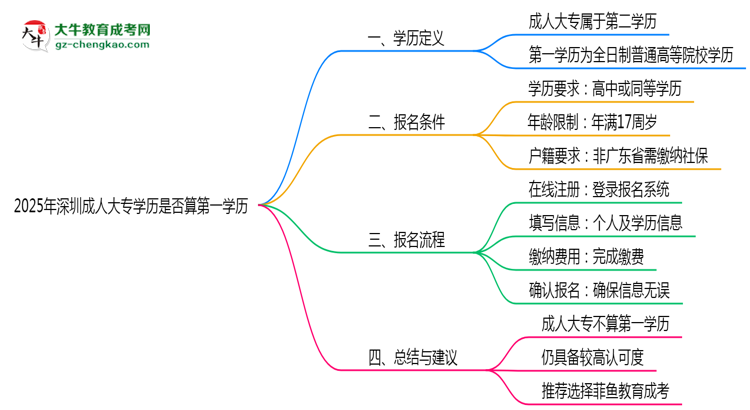 2025年深圳成人大專學歷是否算第一學歷？定義思維導圖