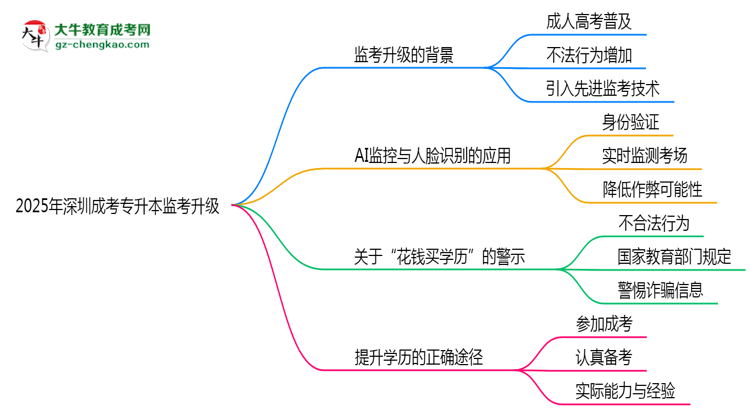 2025年深圳成考專升本監(jiān)考升級(jí):AI監(jiān)控+人臉識(shí)別思維導(dǎo)圖