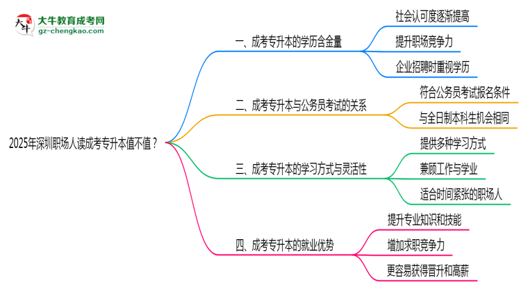2025年深圳職場人讀成考專升本值不值？就業(yè)優(yōu)勢對比思維導(dǎo)圖