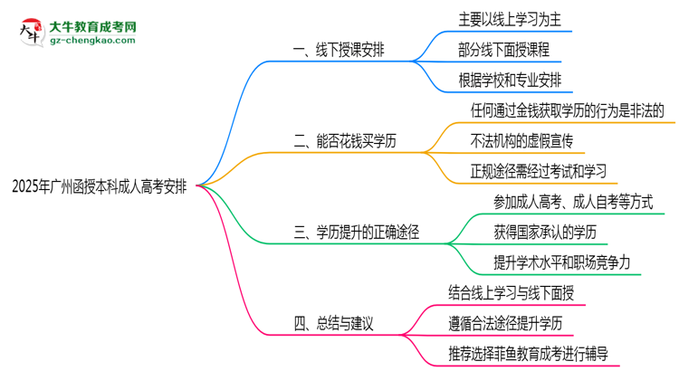 2025年廣州成人高考線下授課安排說明思維導(dǎo)圖