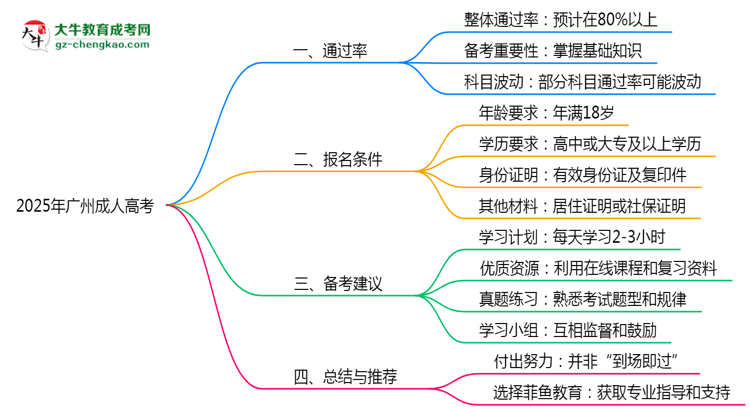 2025年廣州成人高考是否百分百通過(guò)？思維導(dǎo)圖