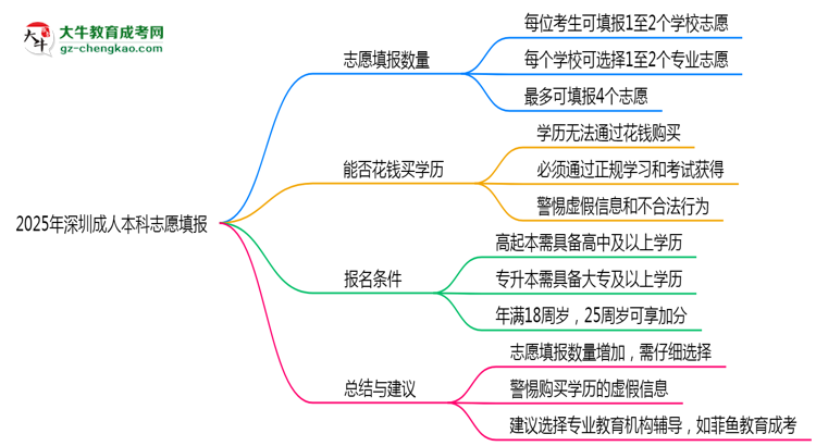 2025年深圳成人本科志愿填報數(shù)量及修改規(guī)則思維導(dǎo)圖
