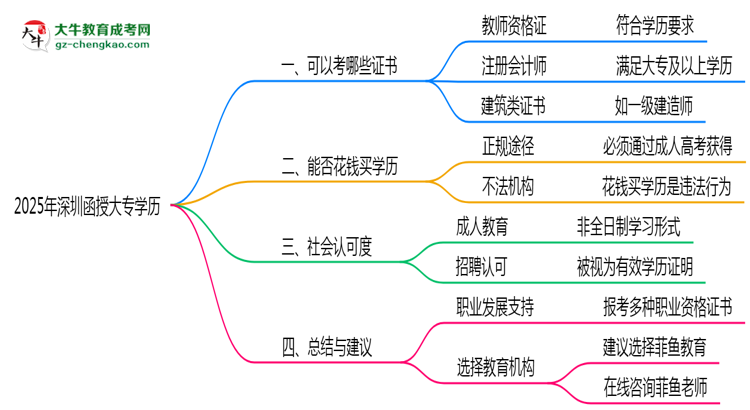 2025年深圳函授大專學歷可考證書：一建/教資等思維導(dǎo)圖