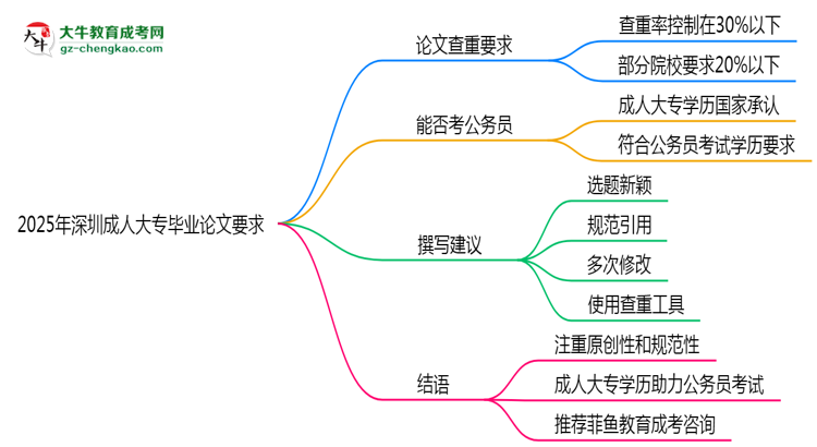 2025年深圳成人大專論文查重率要求：低于30%？思維導(dǎo)圖