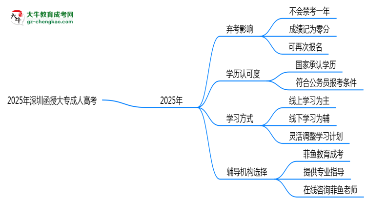 2025年深圳函授大專棄考會禁考一年?官方回應思維導圖