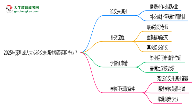 2025年深圳成人大專論文未通過能否延期畢業(yè)？思維導(dǎo)圖