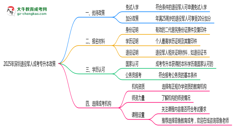 2025年深圳退役軍人成考專升本加分政策及材料思維導(dǎo)圖