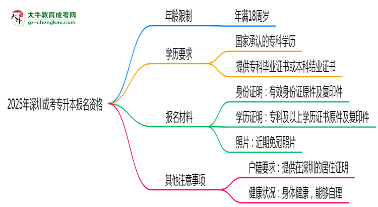 2025年深圳成考專升本報名資格：年齡/學(xué)歷限制詳解思維導(dǎo)圖