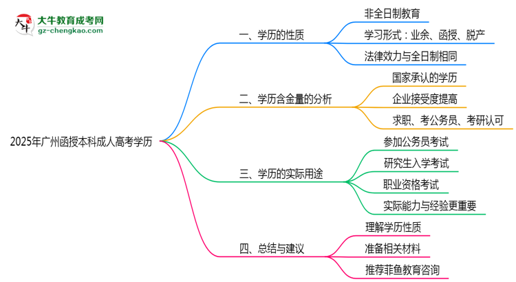 2025年廣州成人高考學(xué)歷屬于全日制嗎？思維導(dǎo)圖