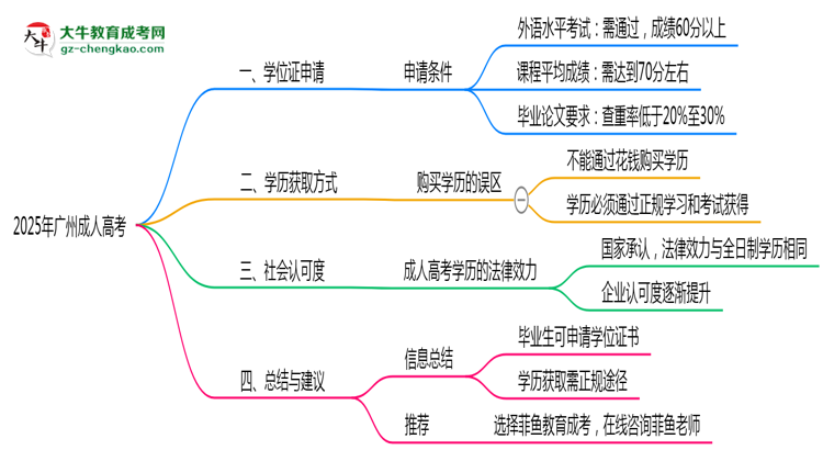 2025年廣州成人高考畢業(yè)后能申請學(xué)位證書嗎？思維導(dǎo)圖