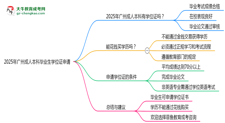 2025年廣州成人高考畢業(yè)后能申請學(xué)位證書嗎?思維導(dǎo)圖
