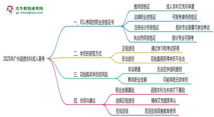 2025年廣州成人高考可考取職業(yè)資格證書(shū)思維導(dǎo)圖