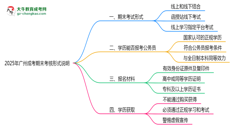 2025年廣州成人高考期末考核形式說明思維導(dǎo)圖
