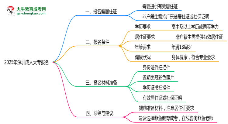 2025年深圳非戶籍生成人大專(zhuān)報(bào)名需居住證嗎？思維導(dǎo)圖