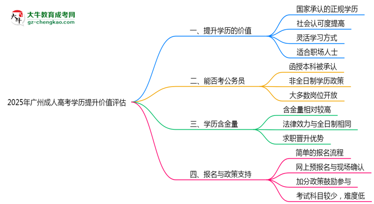 2025年廣州成人高考學歷提升價值評估思維導圖