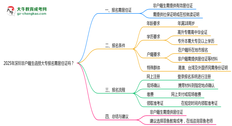 2025年深圳非戶籍生函授大專報名需居住證嗎？思維導(dǎo)圖