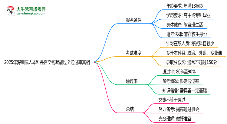 2025年深圳成人本科是否交錢就能過？通過率真相思維導(dǎo)圖