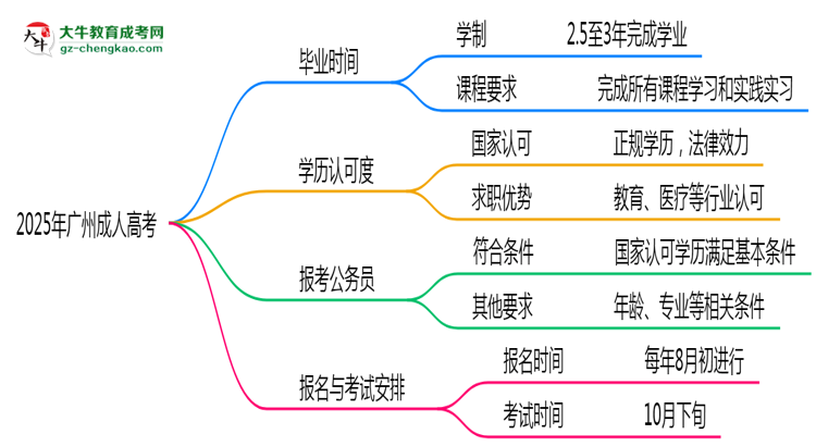 2025年廣州成人高考最快多久能畢業(yè)領(lǐng)取證書？思維導(dǎo)圖