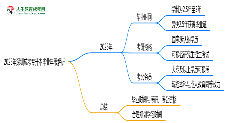 2025年深圳成考專升本最快多久拿證？畢業(yè)年限解析思維導(dǎo)圖