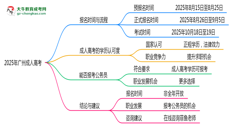 2025年廣州成人高考全年可報名是真的嗎？思維導(dǎo)圖