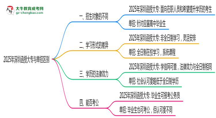 2025年深圳函授大專與單招區(qū)別:適合人群分析思維導(dǎo)圖