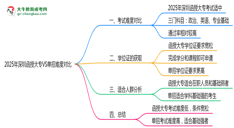2025年深圳函授大專VS單招難度對(duì)比：哪個(gè)更簡單？思維導(dǎo)圖