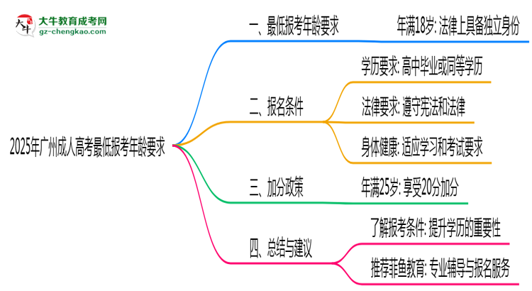 2025年廣州成人高考最低報考年齡要求思維導(dǎo)圖