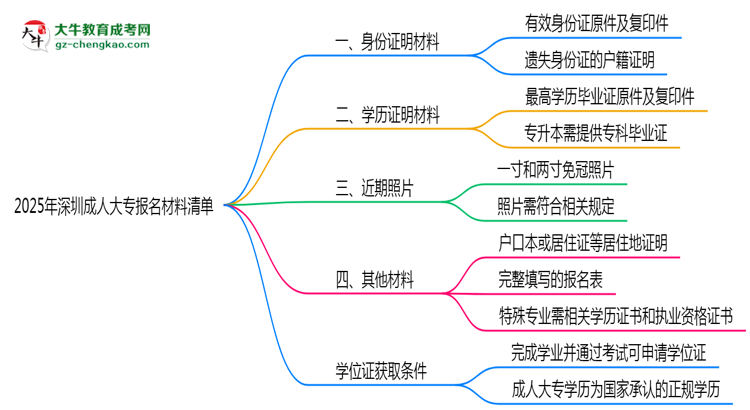 2025年深圳成人大專報名材料清單(附模板下載鏈接)思維導(dǎo)圖