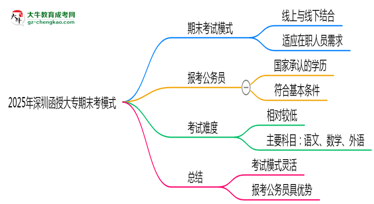 2025年深圳函授大專期末考模式:線上or線下?思維導(dǎo)圖