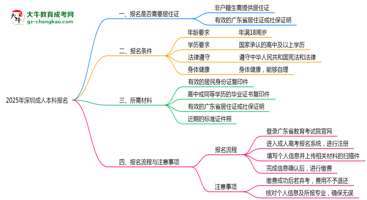 2025年深圳非戶籍生成人本科報名需居住證嗎？思維導(dǎo)圖