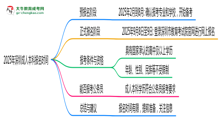 2025年深圳成人本科報(bào)名是否全年開放？時(shí)間限制思維導(dǎo)圖