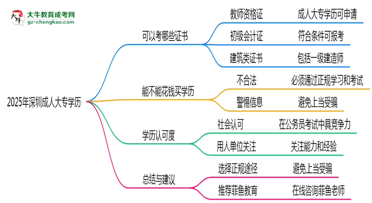 2025年深圳成人大專學(xué)歷可考證書：一建/教資等思維導(dǎo)圖