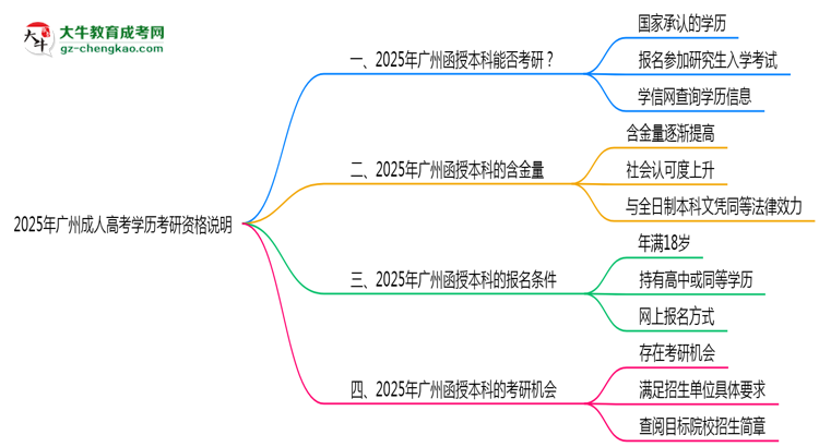 2025年廣州成人高考學歷考研資格說明思維導圖