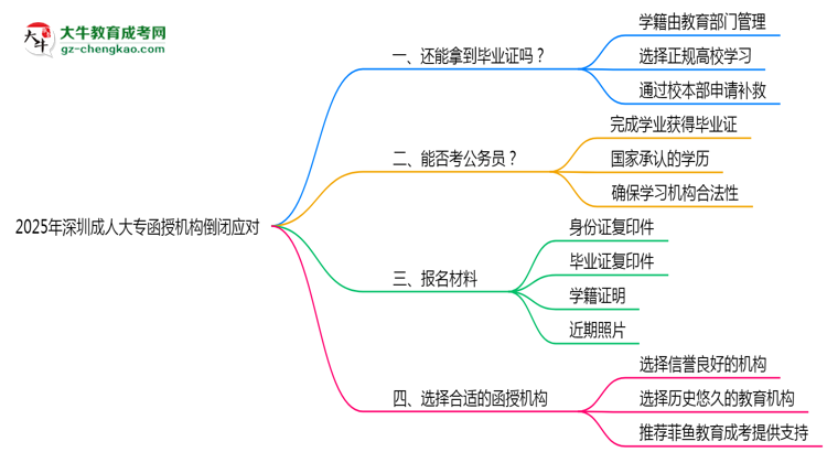 2025年深圳成人大專函授機(jī)構(gòu)倒閉如何補(bǔ)辦畢業(yè)證?思維導(dǎo)圖