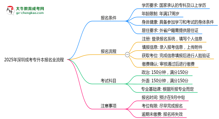 2025年深圳成考專升本報名全流程（附官網(wǎng)操作截圖）思維導(dǎo)圖
