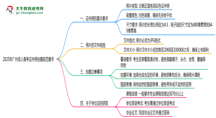 2025年廣州成人高考證件照拍攝規(guī)范要求思維導(dǎo)圖