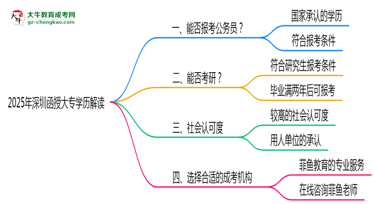 2025年深圳函授大專學歷可報公務員嗎？新規(guī)解讀思維導圖