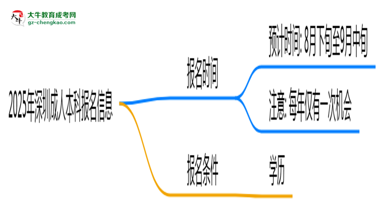 2025年深圳成人本科報(bào)名截止時(shí)間及補(bǔ)報(bào)通道思維導(dǎo)圖
