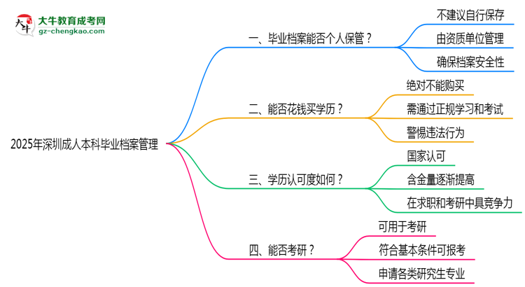 2025年深圳成人本科畢業(yè)檔案能否個(gè)人保管？思維導(dǎo)圖