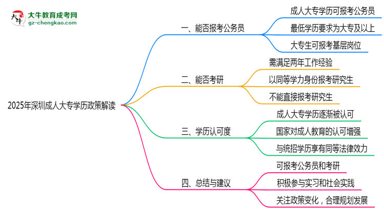 2025年深圳成人大專學(xué)歷可報公務(wù)員嗎？新規(guī)解讀思維導(dǎo)圖
