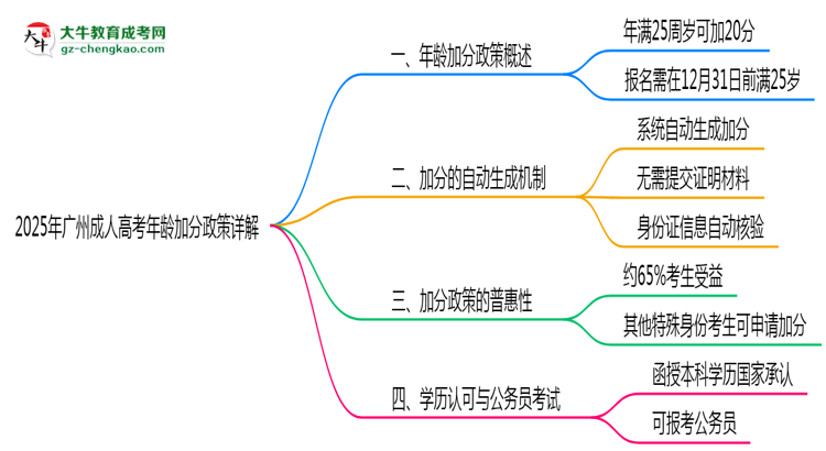 2025年廣州成人高考年齡加分政策詳解思維導圖