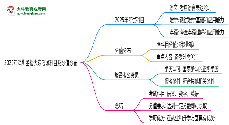 2025年深圳函授大專考試科目及分值分布：必考幾門？思維導圖