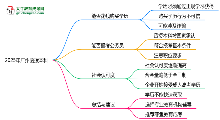 2025年廣州成人高考學(xué)歷能否花錢快速獲?。克季S導(dǎo)圖